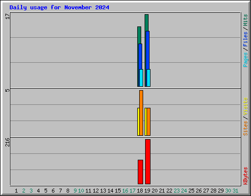Daily usage for November 2024