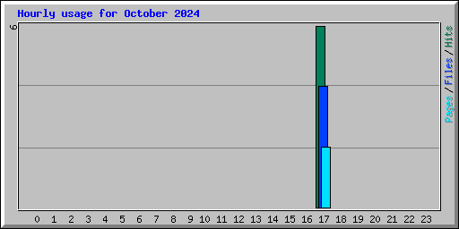 Hourly usage for October 2024