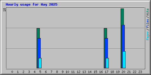 Hourly usage for May 2025
