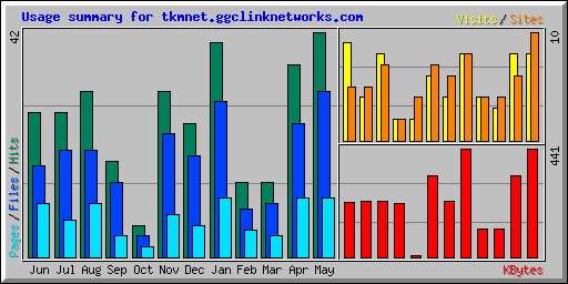 Usage summary for tkmnet.ggclinknetworks.com