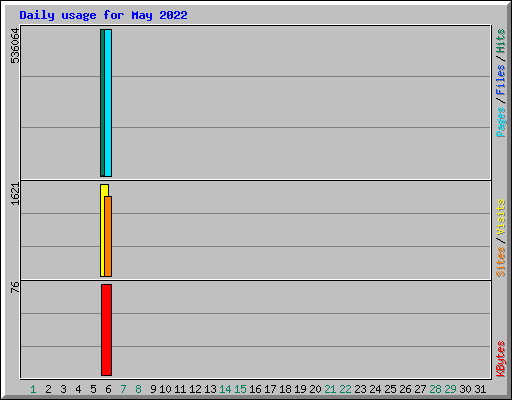 Daily usage for May 2022