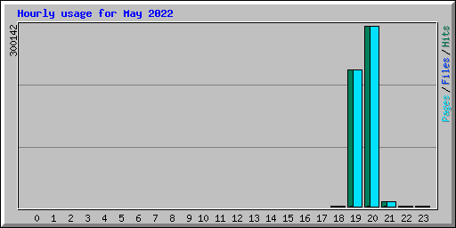 Hourly usage for May 2022
