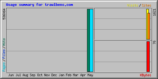 Usage summary for trawlbens.com