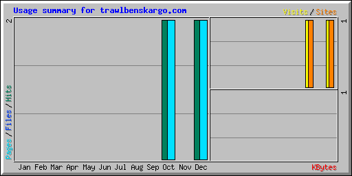 Usage summary for trawlbenskargo.com