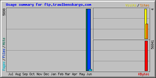 Usage summary for ftp.trawlbenskargo.com