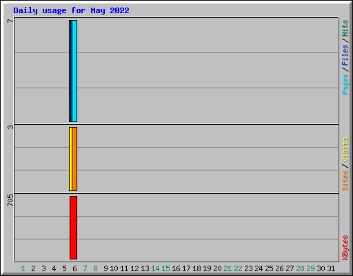 Daily usage for May 2022