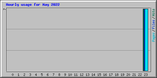 Hourly usage for May 2022