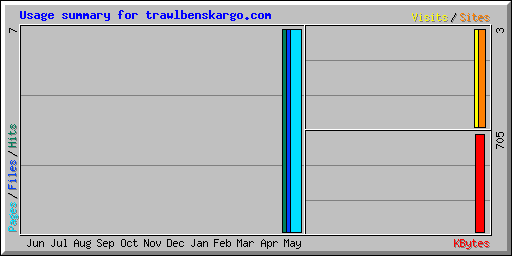 Usage summary for trawlbenskargo.com