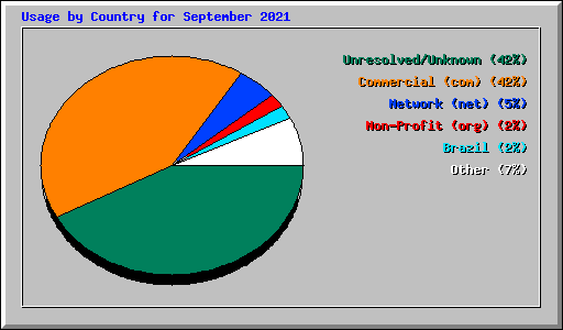 Usage by Country for September 2021