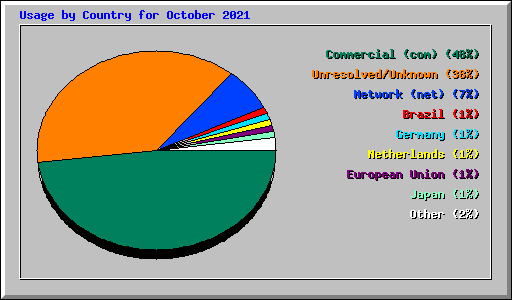 Usage by Country for October 2021