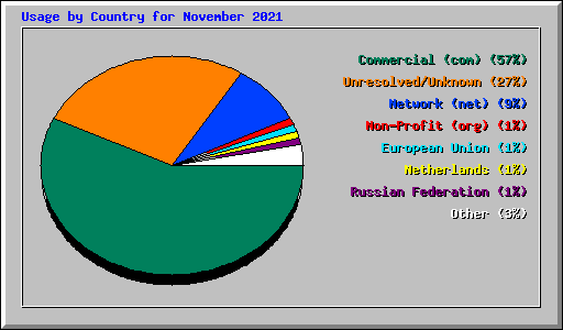 Usage by Country for November 2021
