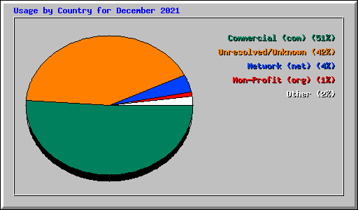 Usage by Country for December 2021
