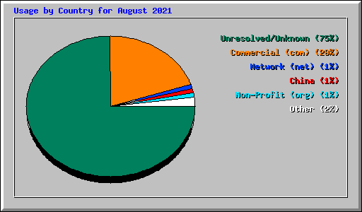 Usage by Country for August 2021