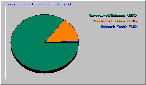 Usage by Country for October 2021