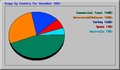 Usage by Country for December 2021