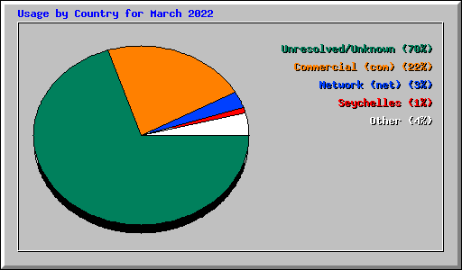 Usage by Country for March 2022
