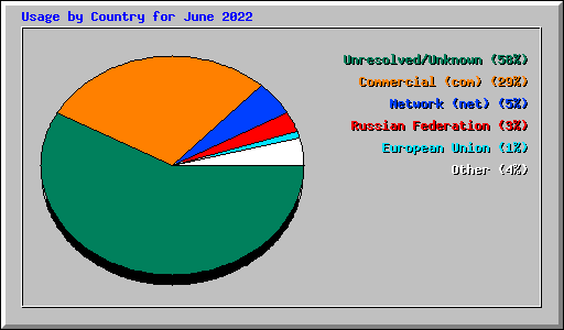 Usage by Country for June 2022