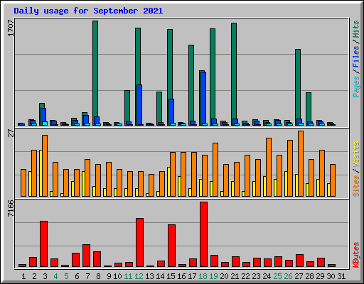 Daily usage for September 2021