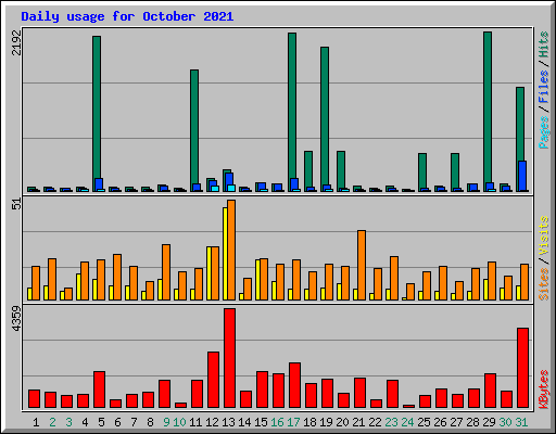 Daily usage for October 2021
