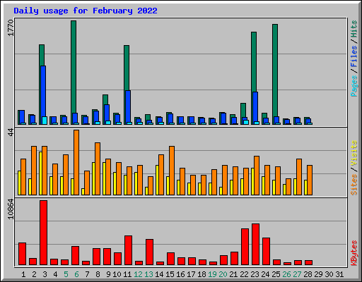 Daily usage for February 2022
