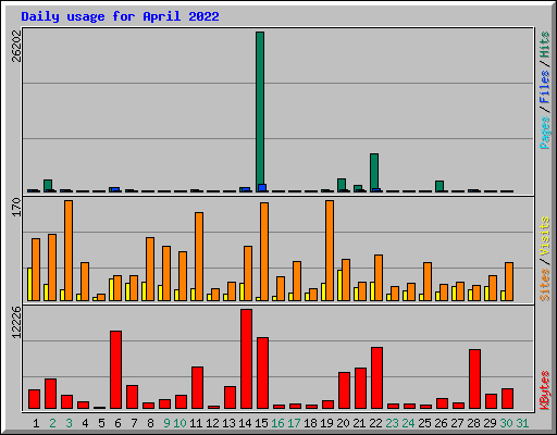 Daily usage for April 2022