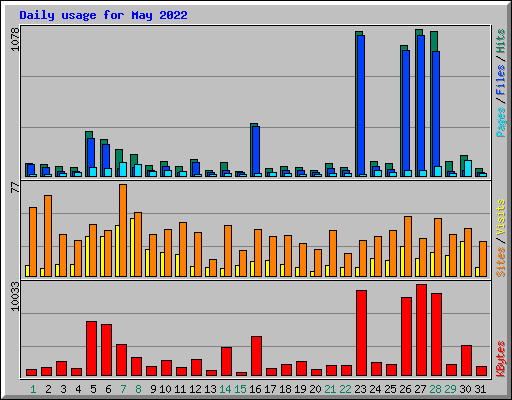 Daily usage for May 2022