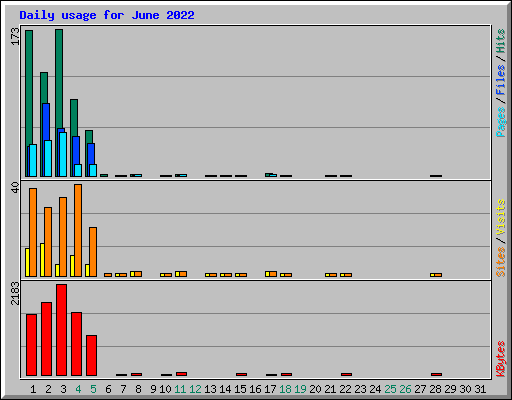 Daily usage for June 2022