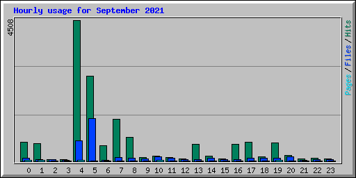 Hourly usage for September 2021