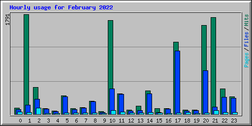 Hourly usage for February 2022