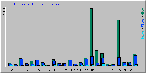 Hourly usage for March 2022