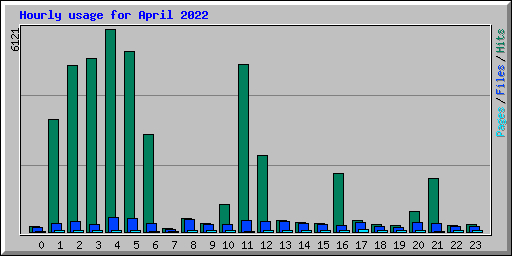 Hourly usage for April 2022