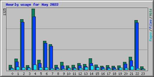 Hourly usage for May 2022
