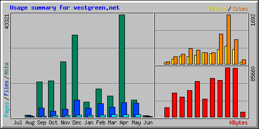 Usage summary for vestgreen.net