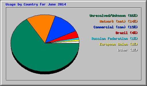 Usage by Country for June 2014