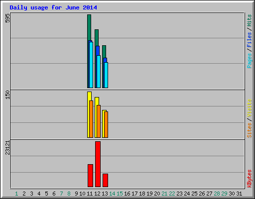 Daily usage for June 2014