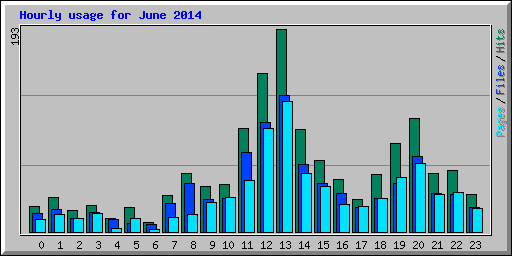 Hourly usage for June 2014
