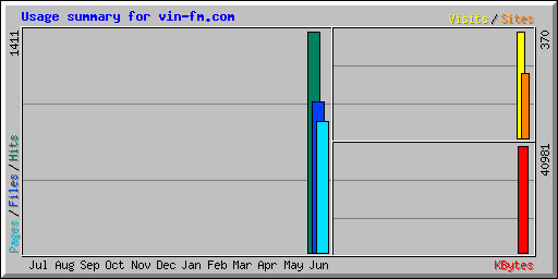 Usage summary for vin-fm.com