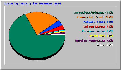 Usage by Country for December 2024