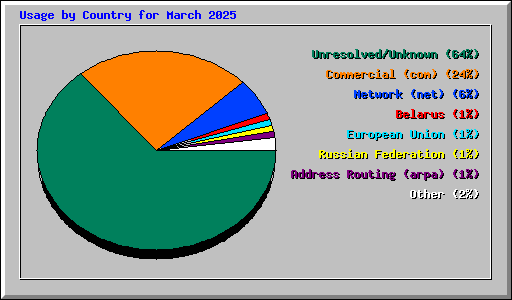 Usage by Country for March 2025