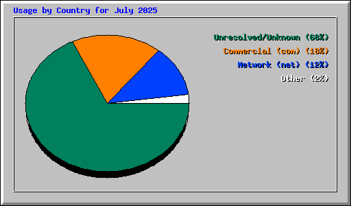 Usage by Country for July 2025