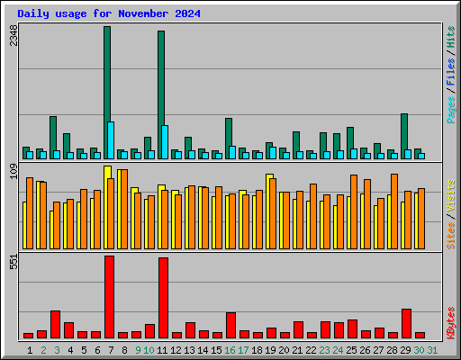 Daily usage for November 2024