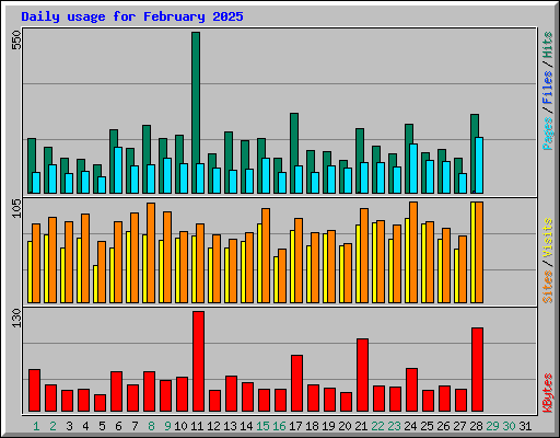 Daily usage for February 2025
