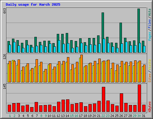 Daily usage for March 2025