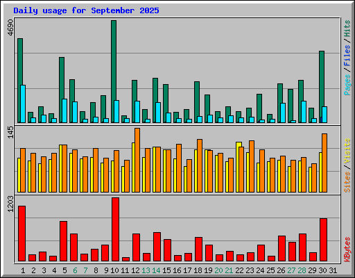 Daily usage for September 2025