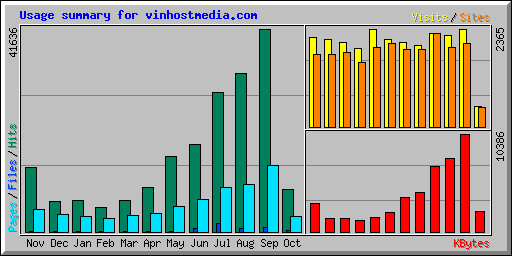 Usage summary for vinhostmedia.com
