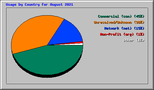Usage by Country for August 2021