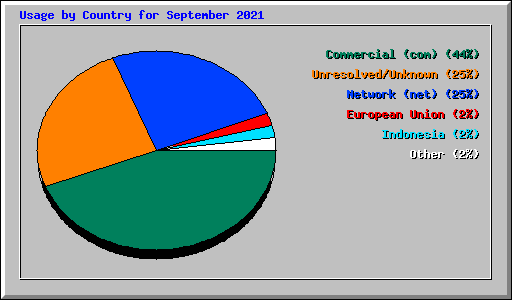 Usage by Country for September 2021