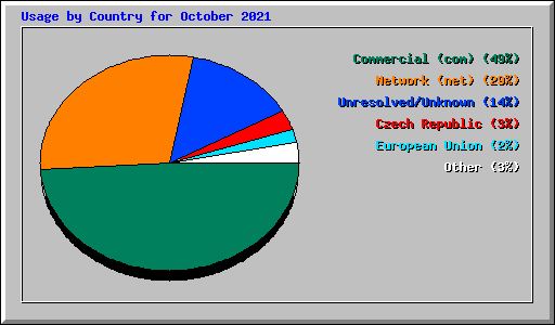 Usage by Country for October 2021