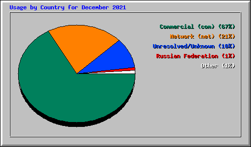 Usage by Country for December 2021