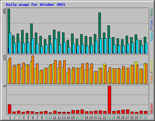 Daily usage for October 2021